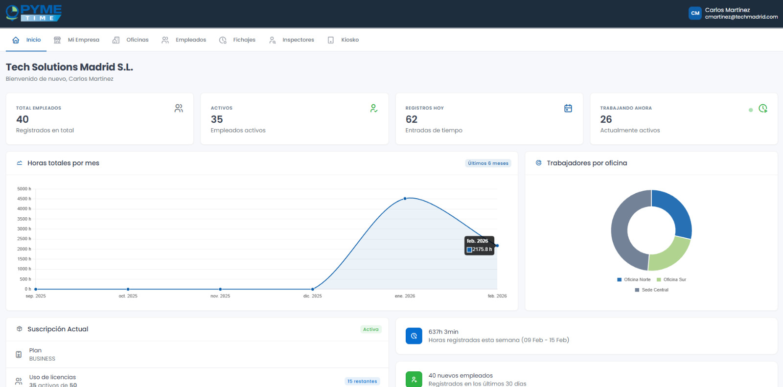 Panel de control de PYME Time — Dashboard con estadísticas de fichajes, gráficas de horas y gestión de empleados